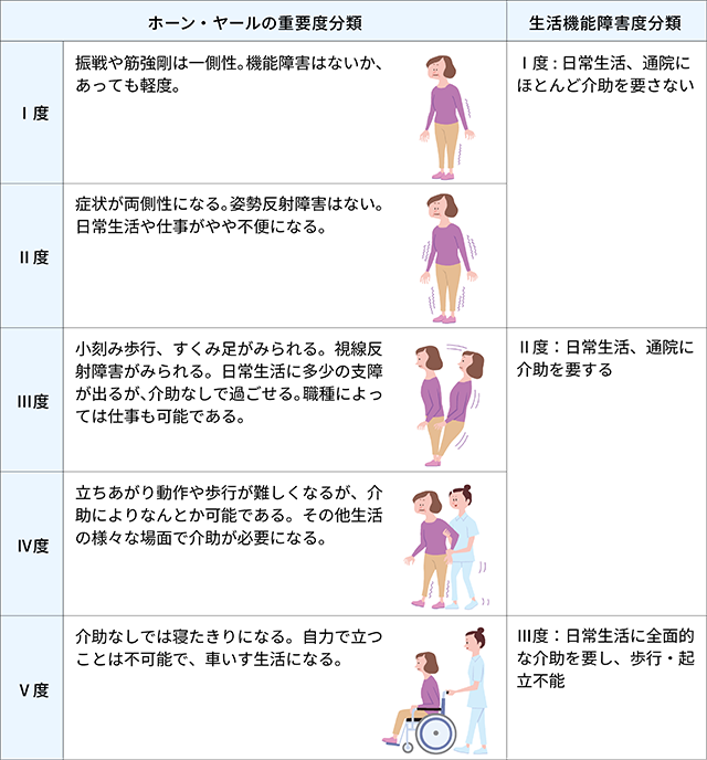 表2 ホーン・ヤールの重症度分類および生活機能障害度分類