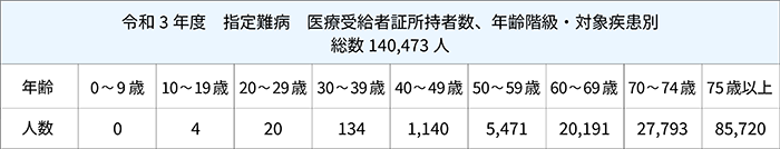 表1 年齢段階別パーキンソン病の患者数（全国）