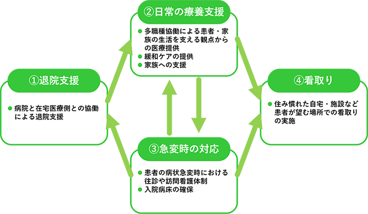 図1 在宅医療に求められる役割