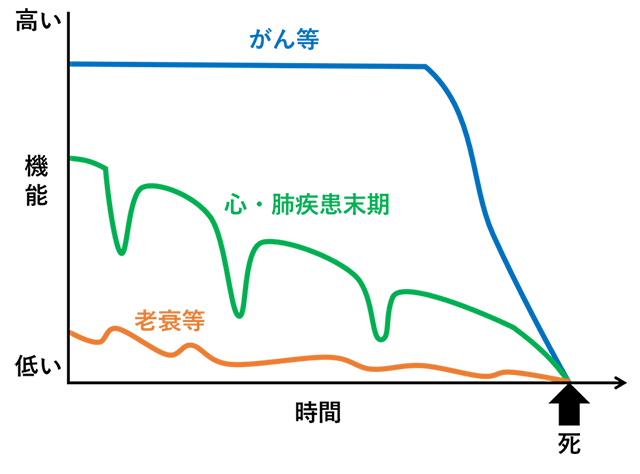 図1 終末期の軌道モデル（病の軌跡）