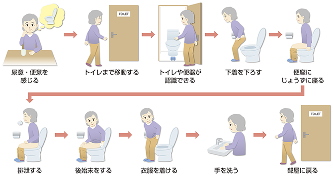 図１　身体のアセスメント（排泄動作）：問題なく「排泄」できるとは？