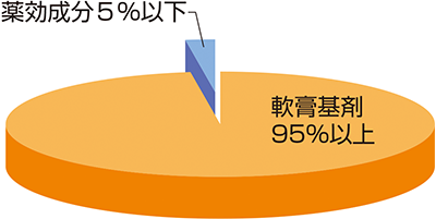 図1　軟膏剤の構成