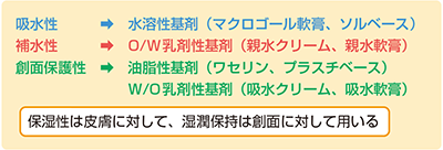 図2　基剤は機能別に3種類