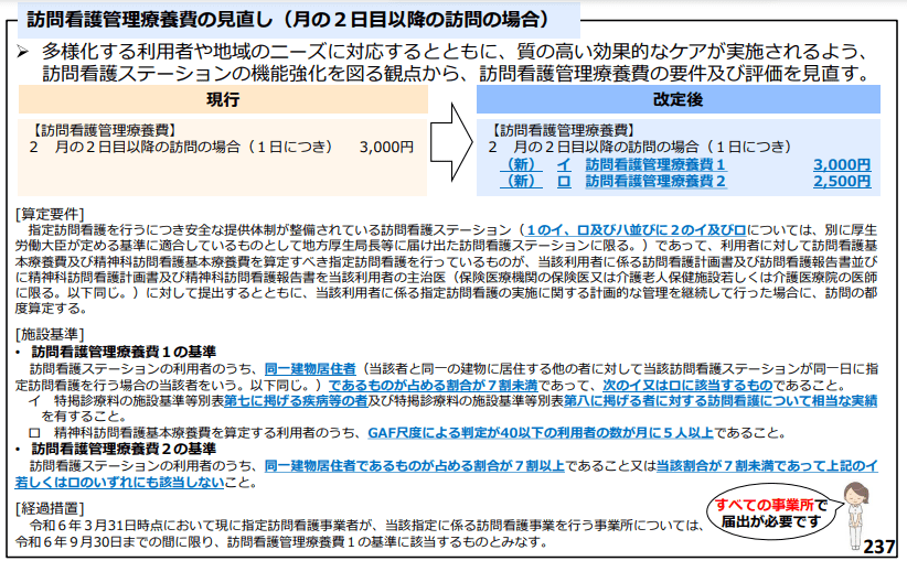 図1：令和6年診療報酬改定　訪問看護療管理療養費の見直し