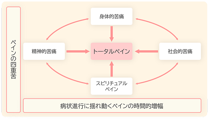 図1 トータルペイン（全人的苦痛）