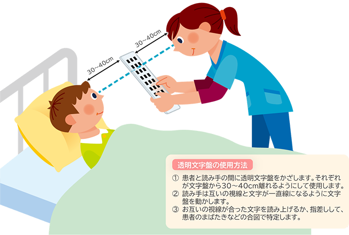 図１　透明文字盤を使用したコミュニケーション法