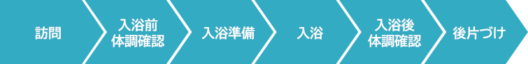 訪問入浴介護の流れ