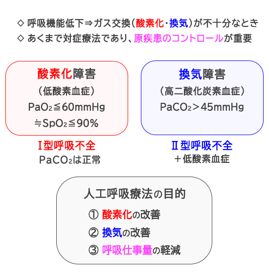 図2　人工呼吸器の適応と目的