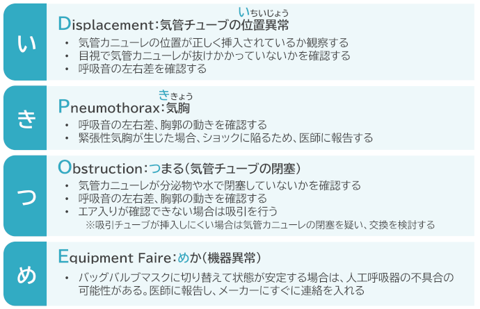 図3　人工呼吸中の異常と対応「DOPE」「いきつめ」