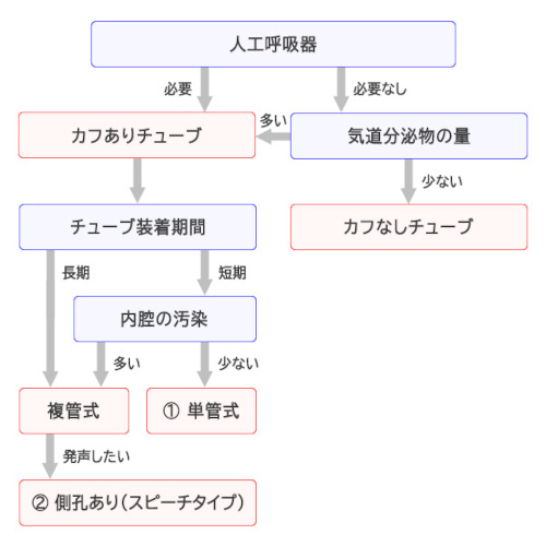 図6　気管カニューレの選択