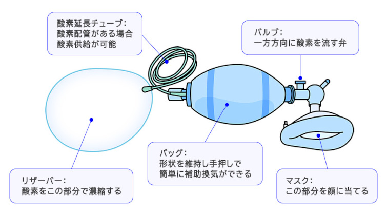 図12　バッグバルブマスクの構造