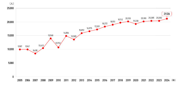 図1　全国の医療的ケア児（在宅）の推計値（0～19歳）