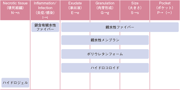 図1　ドレッシング材の選択