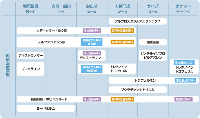図4　DESIGN-R®2020に基づいた在宅における「外用薬による褥瘡ケア」の例