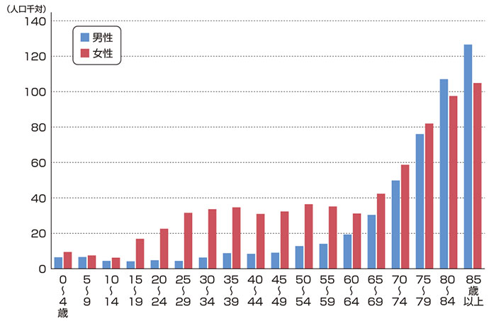 図1　 2022年国民生活基礎調査 性 年齢階級 症状別に見た有訴者率（人口千対）