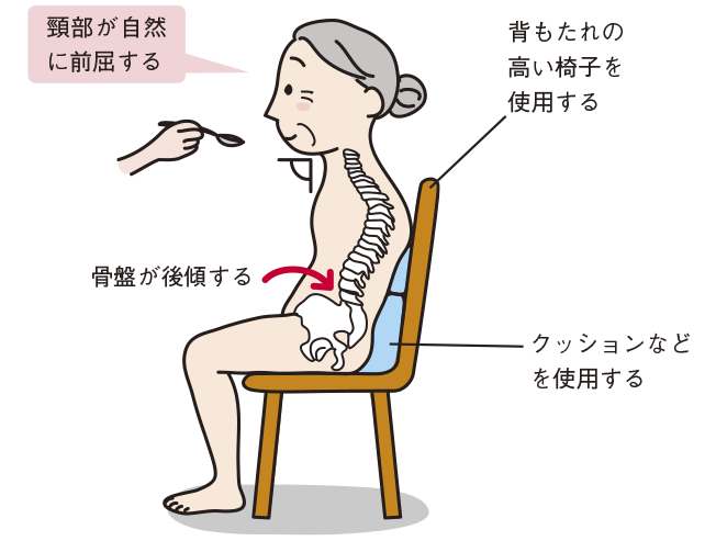 図2　座位姿勢を安定させる方法