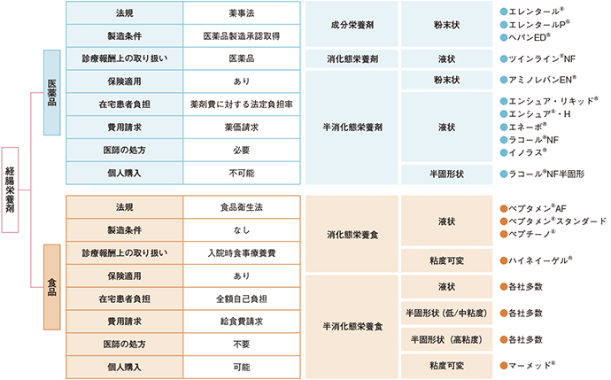 表2　経腸栄養製品の一般的な分類