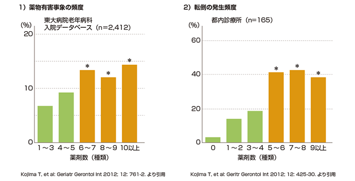 多剤処方と薬物有害事象および転倒の発生リスク