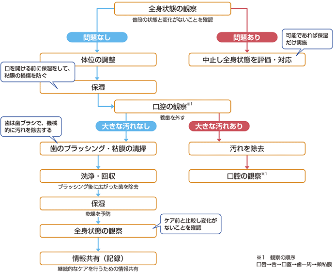 図1　BOC（Basic Oral Care）フローチャート 