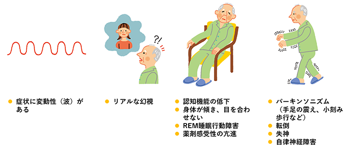 図1　レビー小体型認知症の人の特徴例