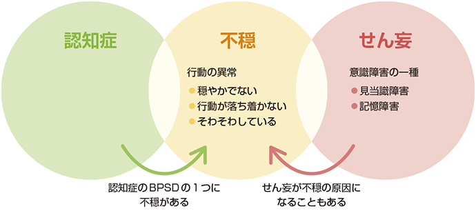 図1　認知症・不穏・せん妄の関係