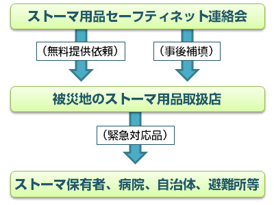 ストーマ用品の供給ルート