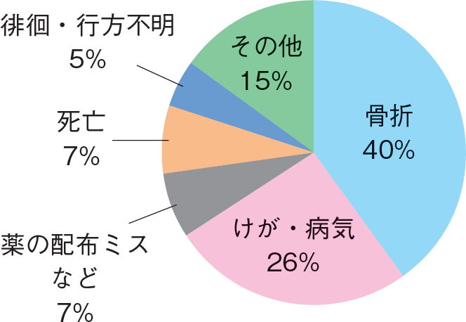 図　サ高住での事故の内訳（総数3362件）