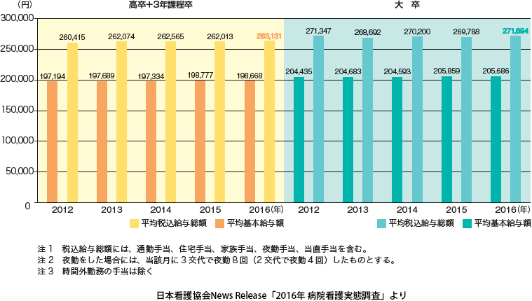 図2　新卒看護師の予定初任給の推移（過去5年間） 日本看護協会News Reｌease「2016年 病院看護実態調査」より