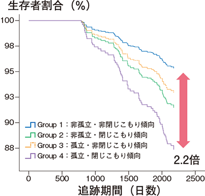 追跡調査の結果