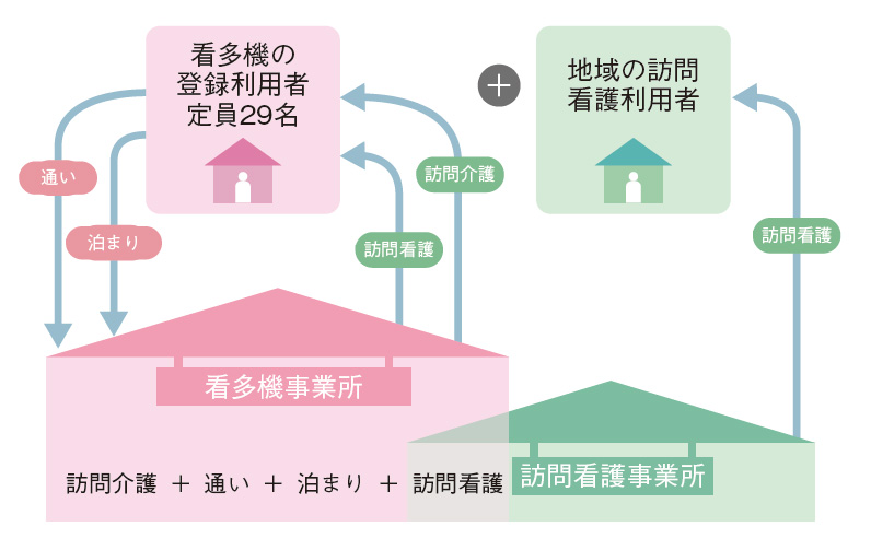 看多機のサービス体系と利用定員に関する基準