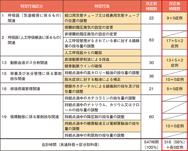 領域別病名一覧