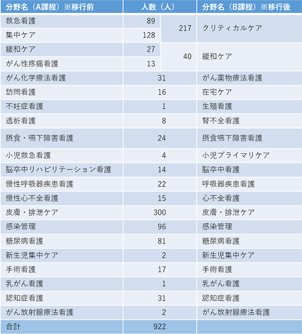 集中ケア認定看護師