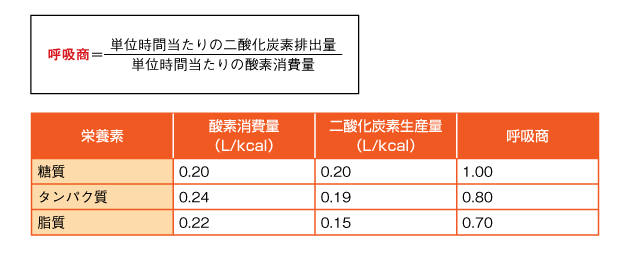 表1　呼吸商の参照画像