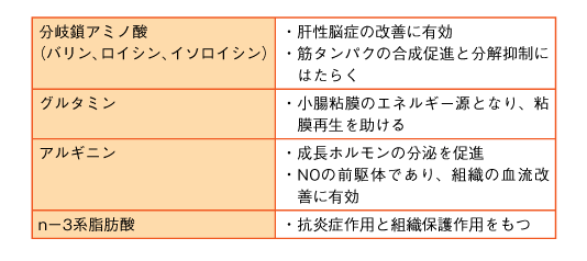 表7 特別な栄養素とはたらきの参照画像
