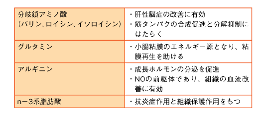 表7　特別な栄養素とはたらきの参照画像