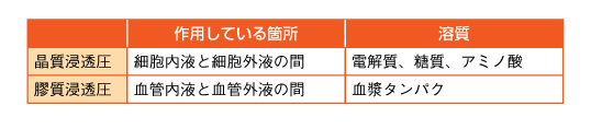 表9 晶質浸透圧と膠質浸透圧の参照画像