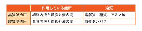 表9　晶質浸透圧と膠質浸透圧の参照画像