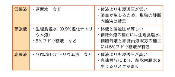 表10 浸透圧による輸液の分類の参照画像