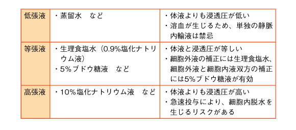 浸透 血漿 看護 膠質 圧 浸透圧って何？