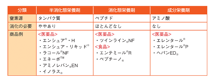 表1　経腸栄養剤の分類とその特徴の参照画像