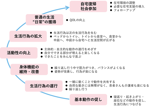 リハビリテーション看護の方向性