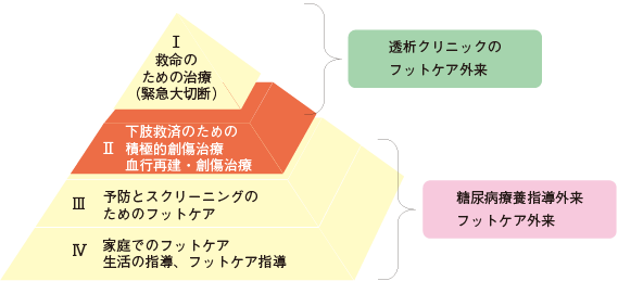 図15 フットケア外来の階層構造
