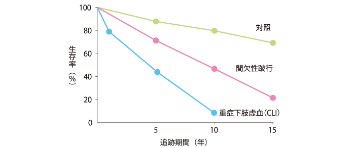 図1 CLI患者の予後