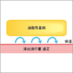 外用薬(軟膏など)が褥瘡に効くメカニズムを知って効果的に使用する