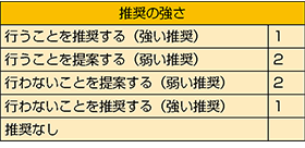 『褥瘡予防・管理ガイドライン（第5版）』における「推奨の強さの記載」