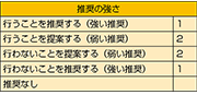 『褥瘡予防・管理ガイドライン（第5版）』における「推奨の強さの記載」