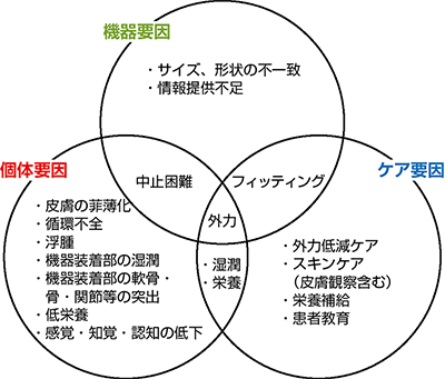 図１ 医療関連機器圧迫創傷の発生概念図