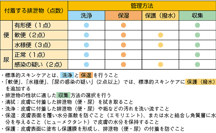 表１ 付着する排泄物に対するスキンケアの構成要素