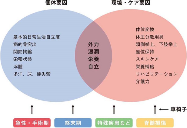 図１ 褥瘡発生のさまざまな要因