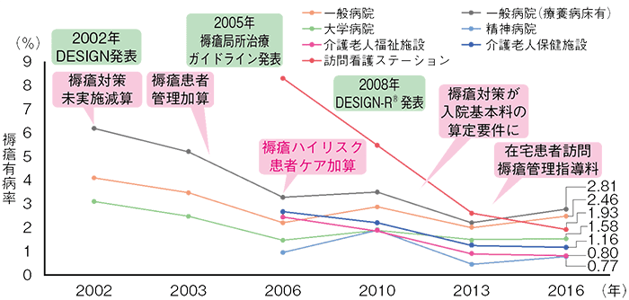 図１ わが国の褥瘡有病率の推移と褥瘡対策の動き